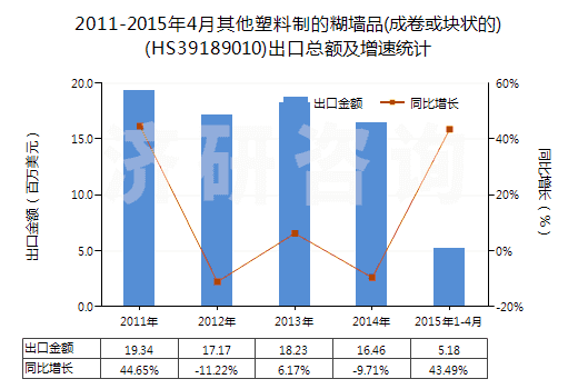 2011-2015年4月其他塑料制的糊墻品(成卷或塊狀的)(HS39189010)出口總額及增速統(tǒng)計 2011-2015年4月其他塑料制的糊墻品(成卷或塊狀的)(HS39189010)出口總額及增速統(tǒng)計